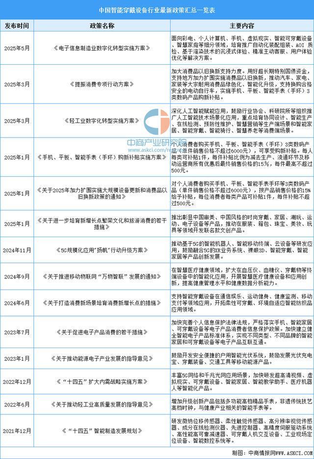 业市场前景预测研究报告（简版）2025年中国智能穿戴设备行